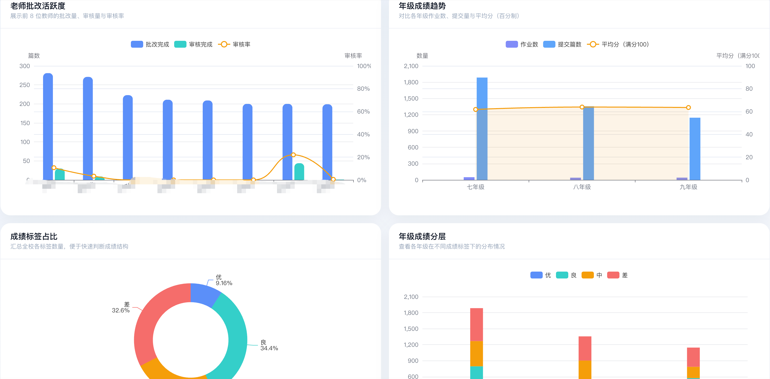 神笔作文批改学校管理驾驶舱深度透视：班级排名、教师贡献、维度诊断、运行洞察告警